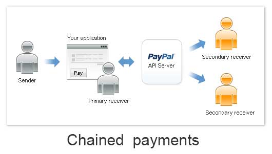 Paypal Adaptive Chained Payment