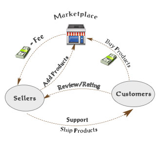 Magento Multiple Vendors Flow