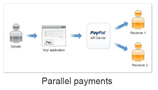Paypal Adaptive Parallel Payment